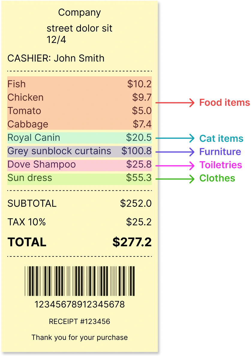 Annotated grocery receipt showing categorized bill items
